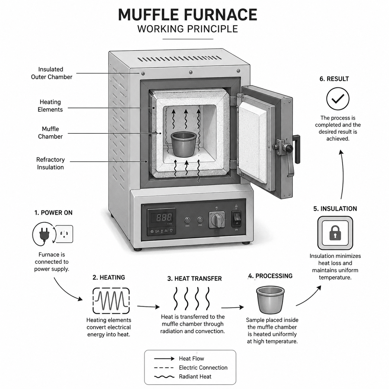 Muffle Furnace Working Principle